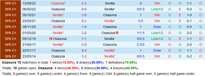 Osasuna vs Sevilla