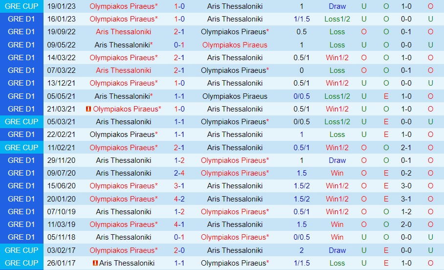 Nhận định - soi kèo Aris vs Olympiacos 0h30 ngày 261 (Cúp QG Hy Lạp 202223) 2