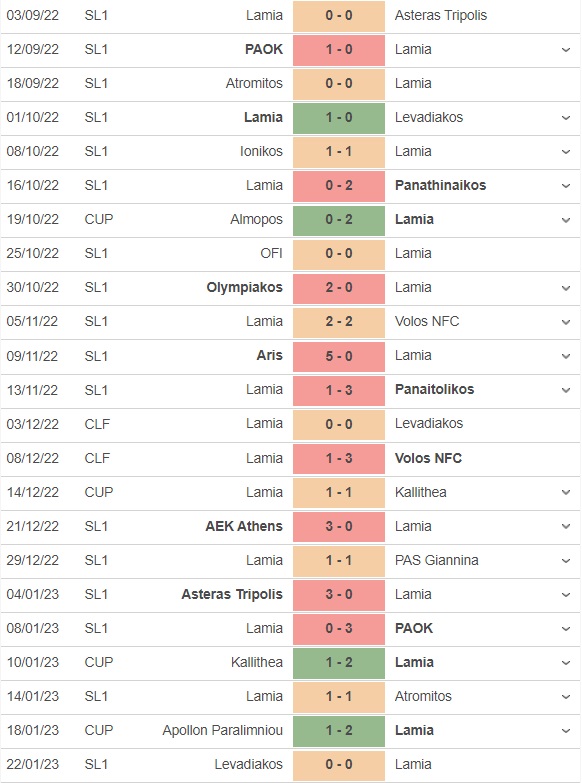 Nhận định Lamia vs Apollon Paralimniou 22h30 ngày 261 (Cúp QG Hy Lạp 202223) 2 Nhận định Lamia vs Apollon Paralimniou 22h30 ngày 261 (Cúp QG Hy Lạp 202223) 2