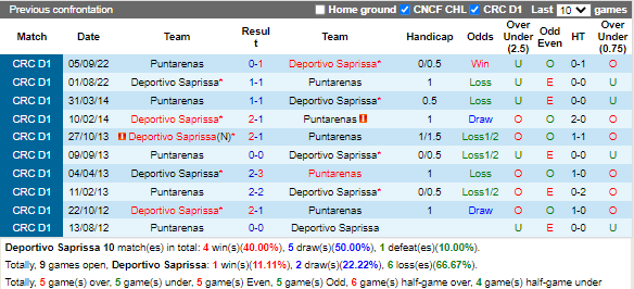 Nhận định Saprissa vs Puntarenas (9h00 ngày 261, VĐ Costa Rica) 2