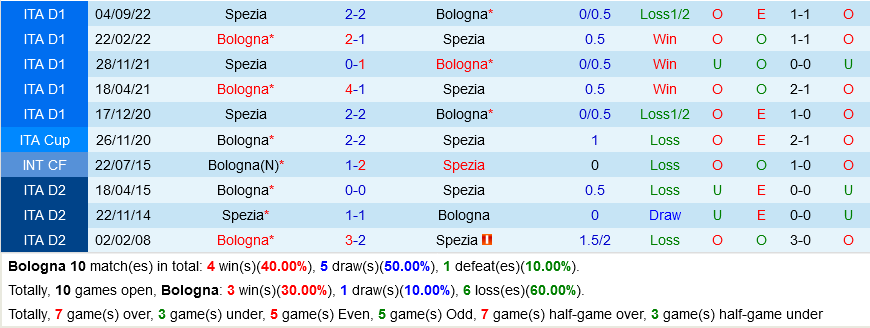 Bologna vs Spezia