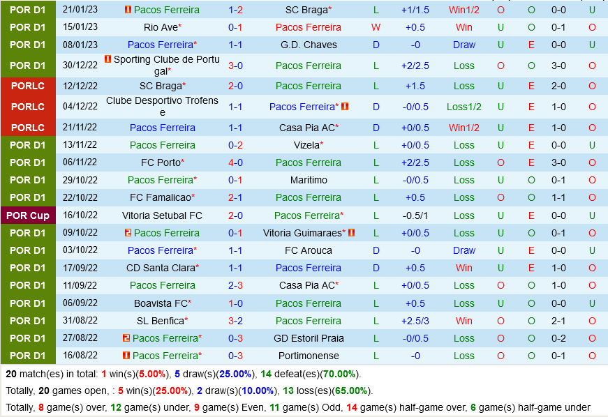 Pacos Ferreira vs Benfica