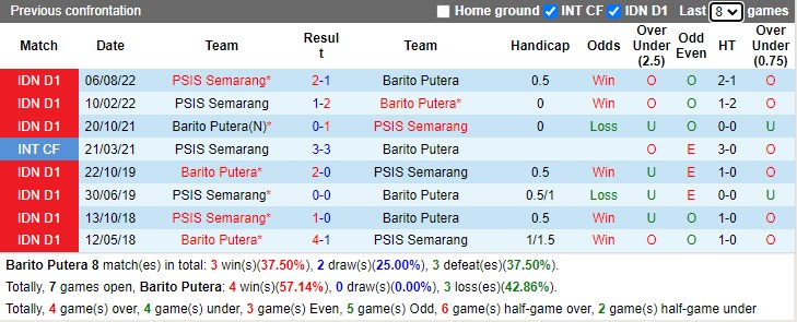 Nhận định Barito Putera vs PSIS Semarang 15h00 ngày 261 (VĐ Indonesia 2023) 1