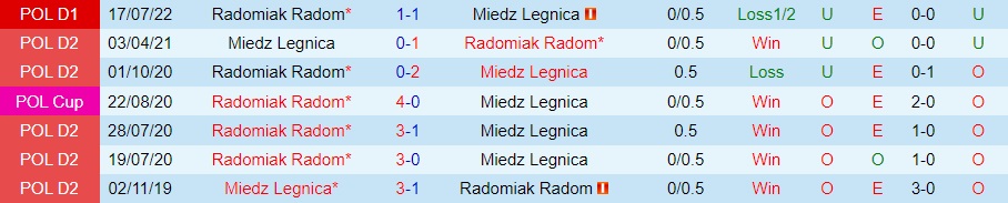 Nhận định Miedz Legnica vs Radomiak Radom 0h00 ngày 281 (VĐQG Ba Lan 202223) 2