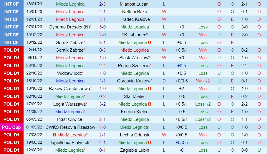 Nhận định Miedz Legnica vs Radomiak Radom 0h00 ngày 281 (VĐQG Ba Lan 202223) 3