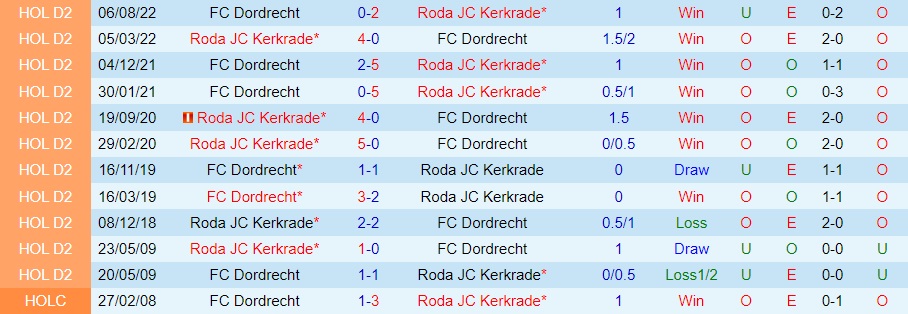 Nhận định - soi kèo Roda JC vs Dordrecht 2h00 ngày 281 (Hạng 2 Hà Lan 202223) 2