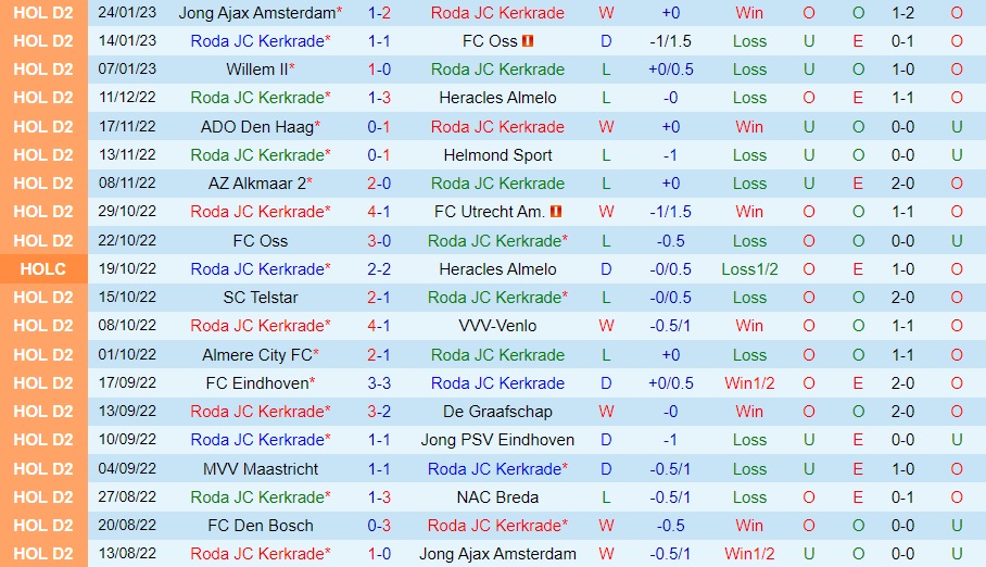 Nhận định - soi kèo Roda JC vs Dordrecht 2h00 ngày 281 (Hạng 2 Hà Lan 202223) 3
