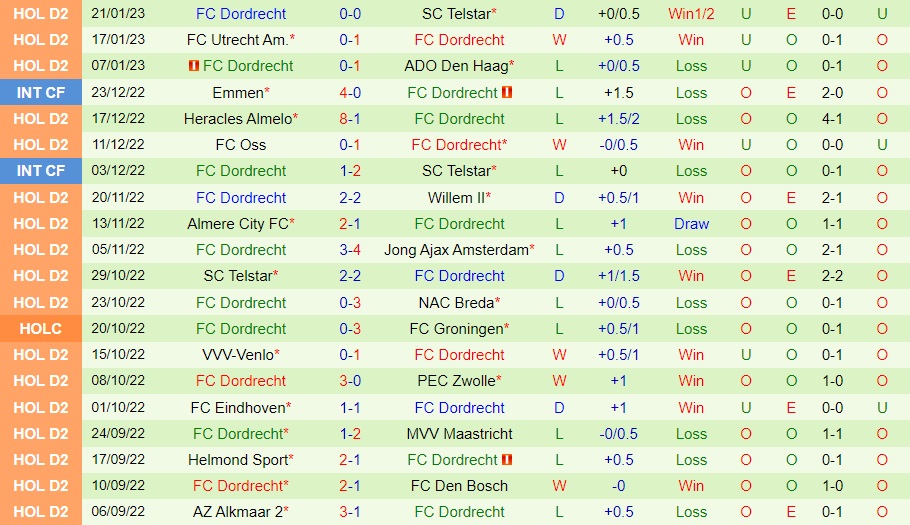 Nhận định - soi kèo Roda JC vs Dordrecht 2h00 ngày 281 (Hạng 2 Hà Lan 202223) 4
