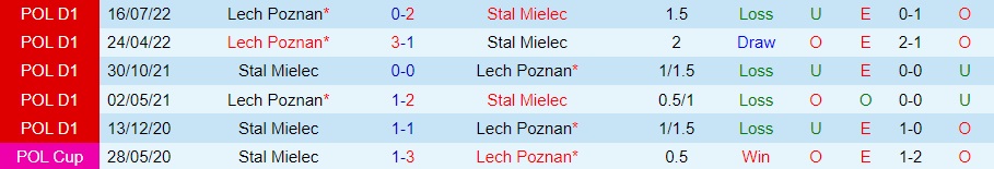Nhận định Stal Mielec vs Lech Poznan 2h30 ngày 281 (VĐQG Ba Lan 202223) 2
