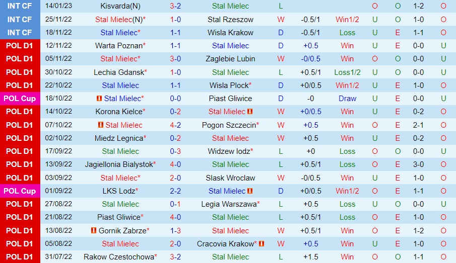 Nhận định Stal Mielec vs Lech Poznan 2h30 ngày 281 (VĐQG Ba Lan 202223) 3