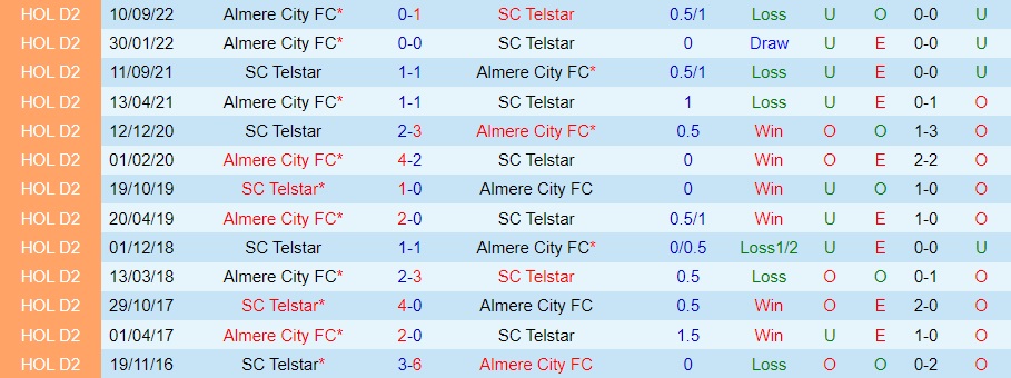 Nhận định bóng đá Telstar vs Almere City 2h00 ngày 281 (Hạng 2 Hà Lan 202223) 2 Nhận định bóng đá Telstar vs Almere City 2h00 ngày 281 (Hạng 2 Hà Lan 202223) 2