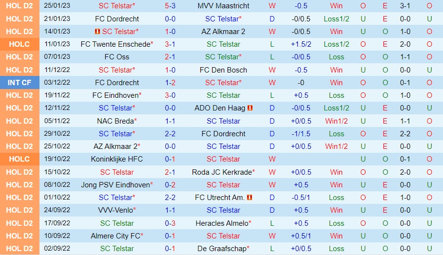 Nhận định bóng đá Telstar vs Almere City 2h00 ngày 281 (Hạng 2 Hà Lan 202223) 3 Nhận định bóng đá Telstar vs Almere City 2h00 ngày 281 (Hạng 2 Hà Lan 202223) 3