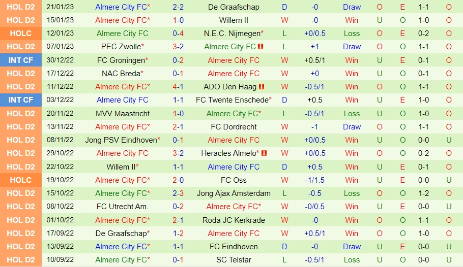 Nhận định bóng đá Telstar vs Almere City 2h00 ngày 281 (Hạng 2 Hà Lan 202223) 4 Nhận định bóng đá Telstar vs Almere City 2h00 ngày 281 (Hạng 2 Hà Lan 202223) 4