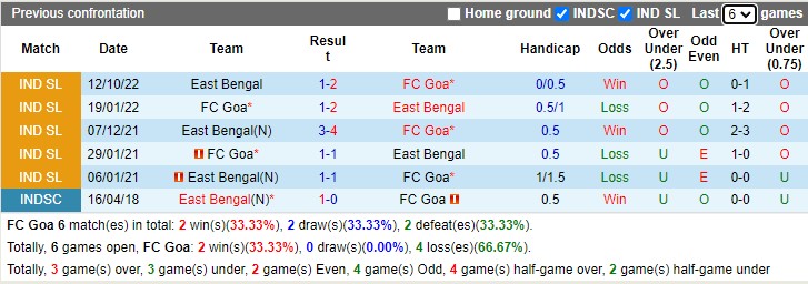 Nhận định Goa vs East Bengal 21h00 ngày 261 (VĐ Ấn Độ 2023) 2