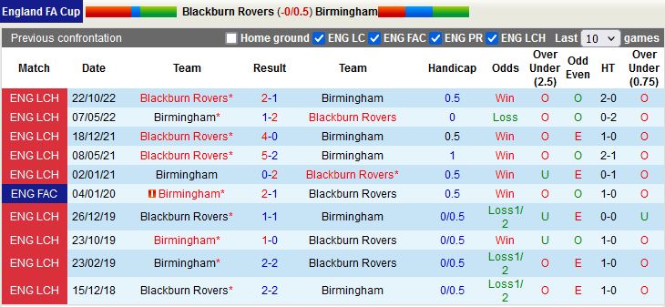 Nhận định Blackburn vs Birmingham  22h00 ngày 281 (FA Cup 202223) 2