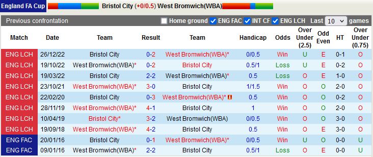 Nhận định Bristol City vs West Brom  22h00 ngày 281 (FA Cup 202223) 2