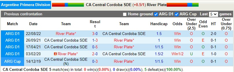 Nhận định Central Cordoba vs River Plate 7h30 ngày 291 (VĐQG Argentina) 2 Nhận định Central Cordoba vs River Plate 7h30 ngày 291 (VĐQG Argentina) 2