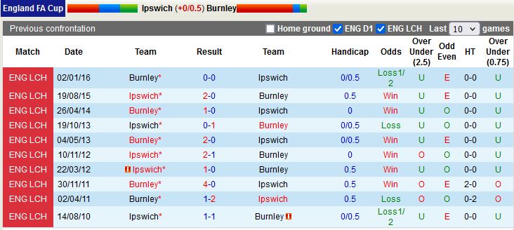 Nhận định Ipswich vs Burnley  22h00 ngày 281 (FA Cup 202223) 2