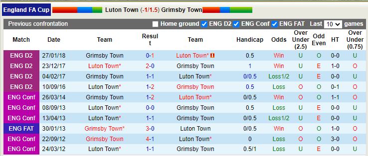 Nhận định Luton vs Grimsby 22h00 ngày 281 (Cúp FA Anh) 2