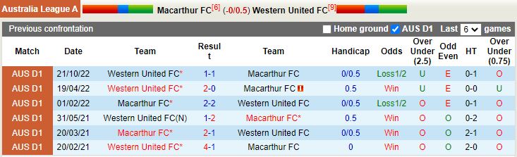 Nhận định Macarthur vs Western United 13h00 ngày 281 (VĐQG Australia 202223) 2