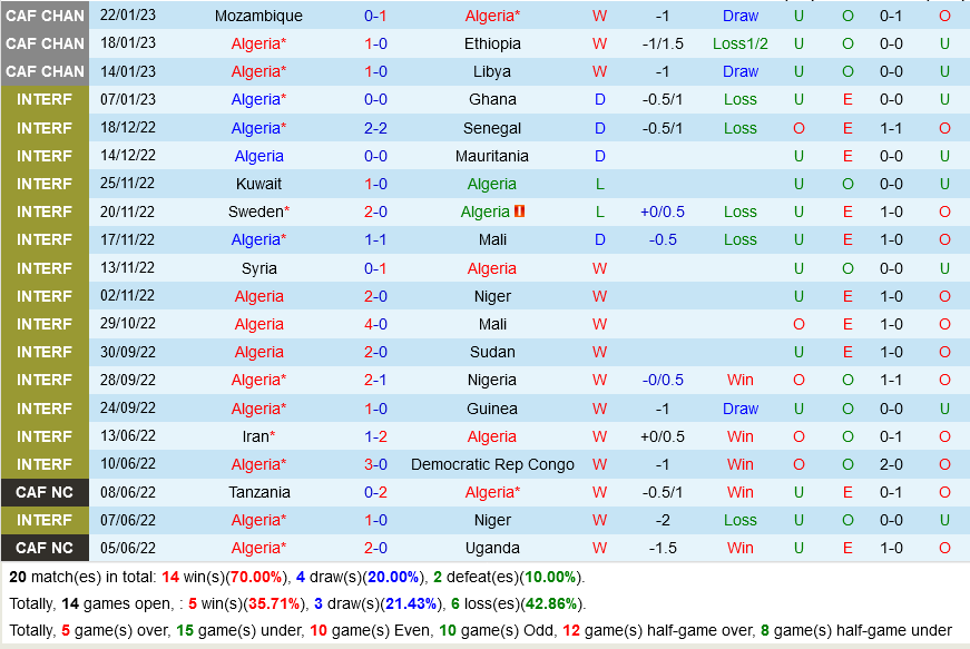 Algeria vs Bo Bien Nga