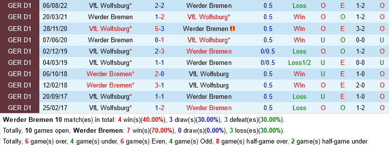 Bremen vs Wolfsburg