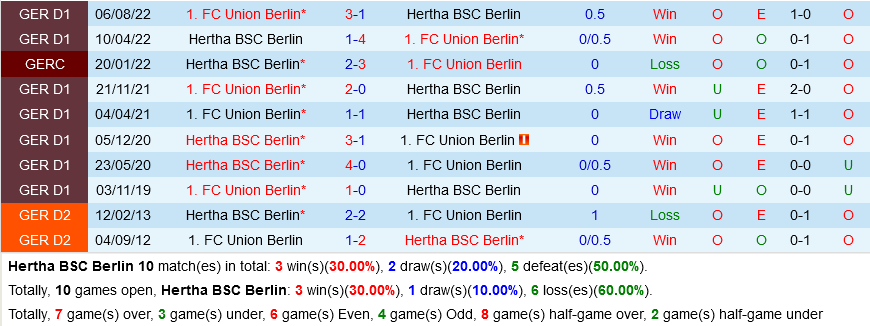 Hertha Berlin vs Union Berlin