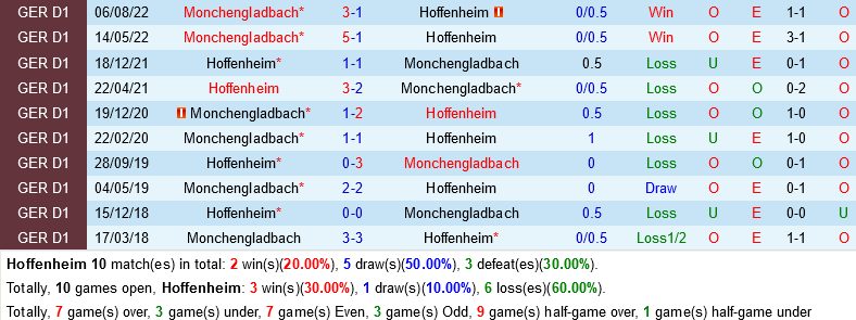Hoffenheim vs Monchengladbach Hoffenheim vs Monchengladbach
