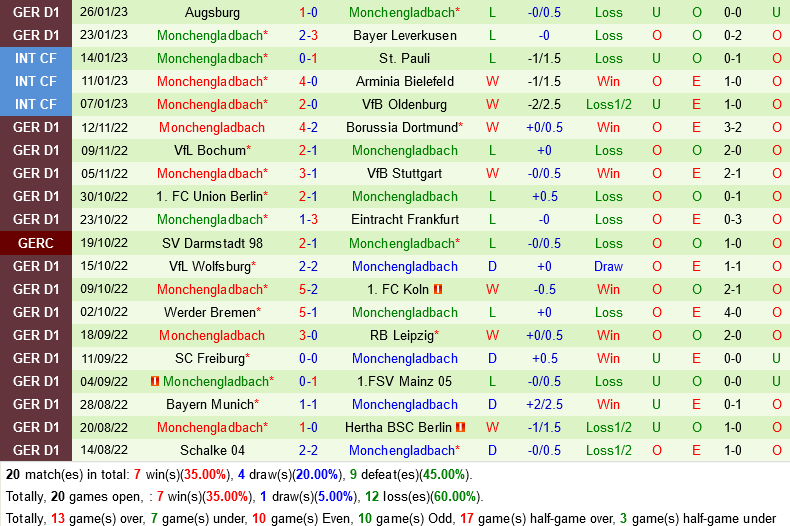 Hoffenheim vs Monchengladbach Hoffenheim vs Monchengladbach