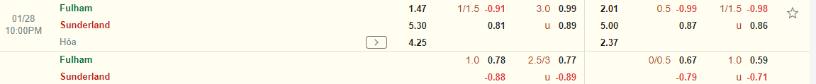 Nhận định Fulham vs Sunderland (22h00 ngày 2801) Làm thịt “Mèo đen” 3 Nhận định Fulham vs Sunderland (22h00 ngày 2801) Làm thịt “Mèo đen” 3