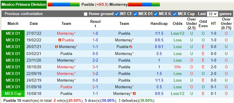 Nhận định Puebla vs Monterrey 8h05 ngày 281 (VĐQG Mexico) 2 Nhận định Puebla vs Monterrey 8h05 ngày 281 (VĐQG Mexico) 2