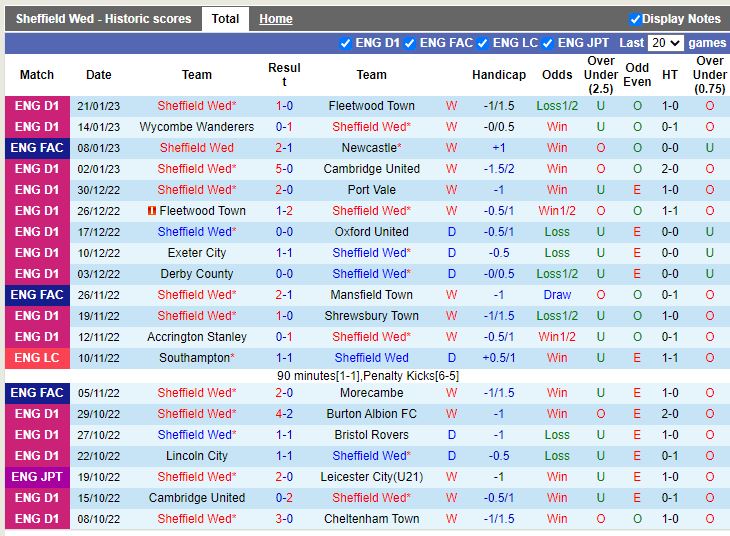 Nhận định Sheffield Wednesday vs Fleetwood 22h00 ngày 281 (Cúp FA Anh) 3