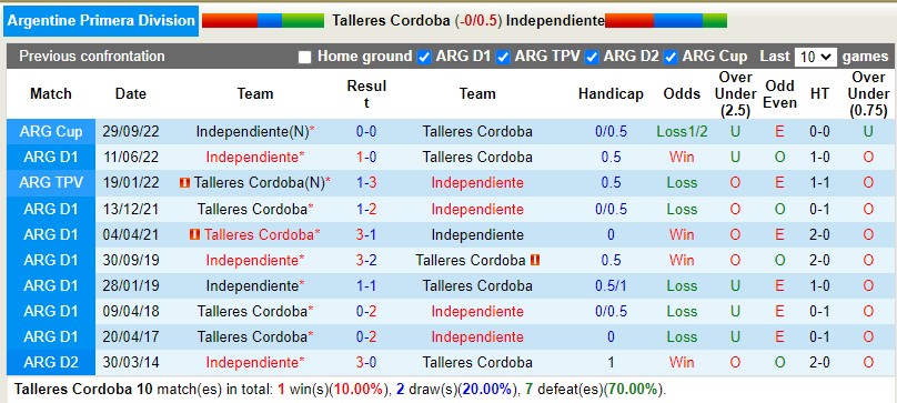 Nhận định Talleres vs Independiente 5h15 ngày 291 (VĐQG Argentina) 2 Nhận định Talleres vs Independiente 5h15 ngày 291 (VĐQG Argentina) 2