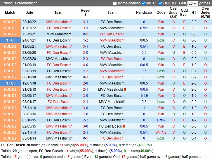 Nhận định Den Bosch vs Maastricht 02h00 ngày 281 (Hạng 2 Hà Lan 2023) 2