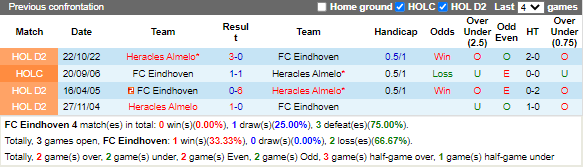 Nhận định Eindhoven vs Heracles (2h00 ngày 281, Hạng 2 Hà Lan) 2