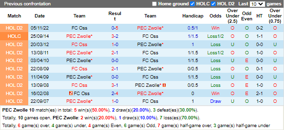 Nhận định PEC Zwolle vs TOP Oss (2h00 ngày 281, Hạng 2 Hà Lan) 2