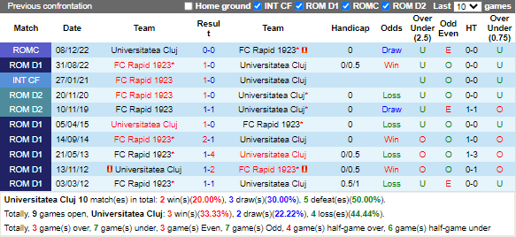 Nhận định Universitatea Cluj vs Rapid 1923 (1h00 ngày 281, VĐ Romania) 2