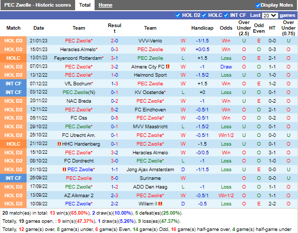 Nhận định PEC Zwolle vs TOP Oss (2h00 ngày 281, Hạng 2 Hà Lan) 3