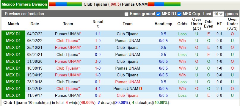 Tijuana vs Pumas Tijuana vs Pumas