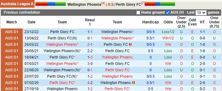 Nhận định Wellington Phoenix vs Perth Glory 9h00 ngày 281 (VĐQG Australia 202223) 2