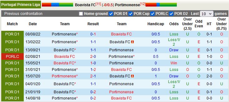 Nhận định Boavista vs Portimonense 1h00 ngày 301 (VĐQG Bồ Đào Nha 202223) 1