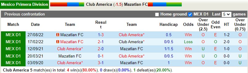 Nhận định CF America vs Mazatlan 10h10 ngày 291 (VĐQG Mexico) 2