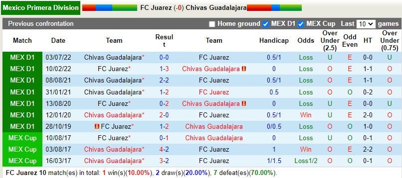 Nhận định Juarez vs Guadalajara 10h10 ngày 291 (VĐQG Mexico) 2