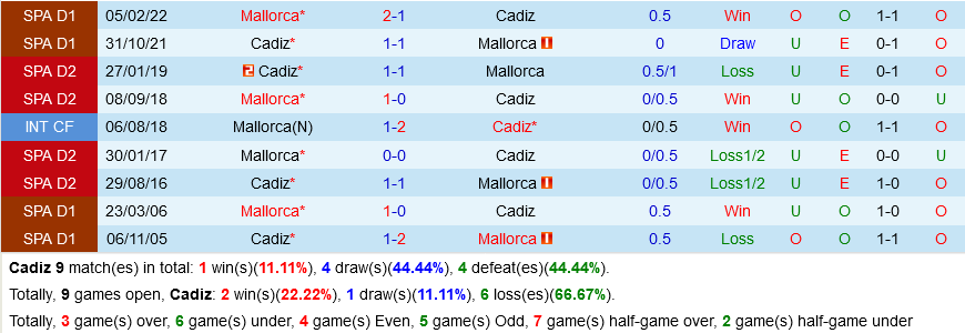 Cadiz vs Mallorca