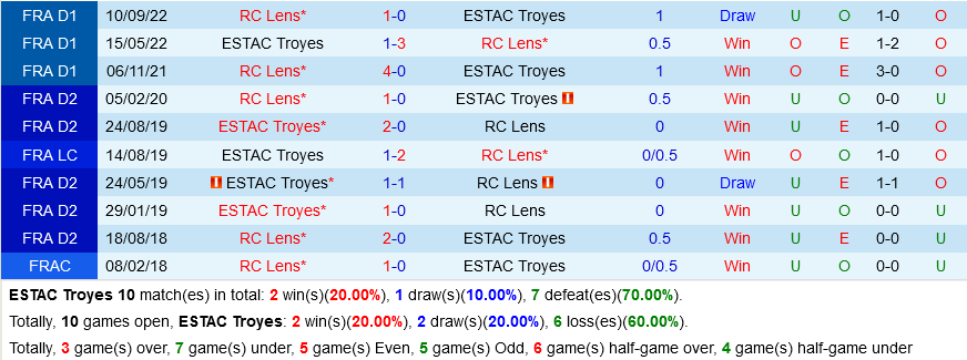 Troyes vs Lens