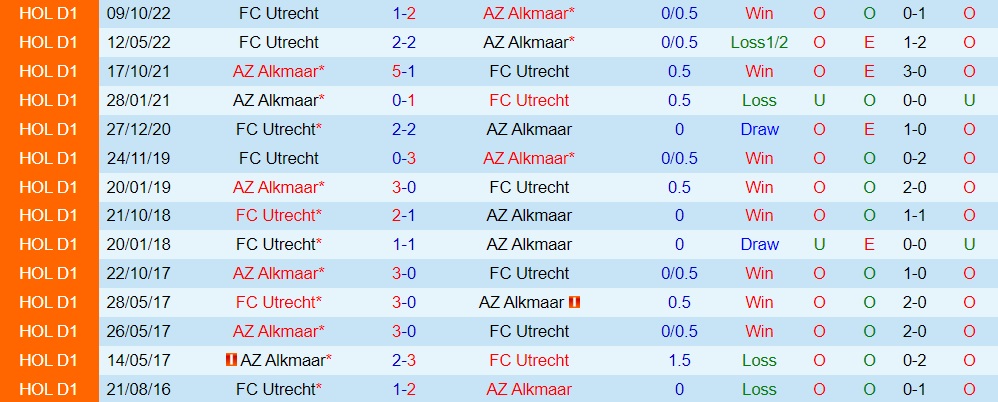 Nhận định AZ Alkmaar vs Utrecht 3h00 ngày 291 (VĐQG Hà Lan 202223) 2 Nhận định AZ Alkmaar vs Utrecht 3h00 ngày 291 (VĐQG Hà Lan 202223) 2
