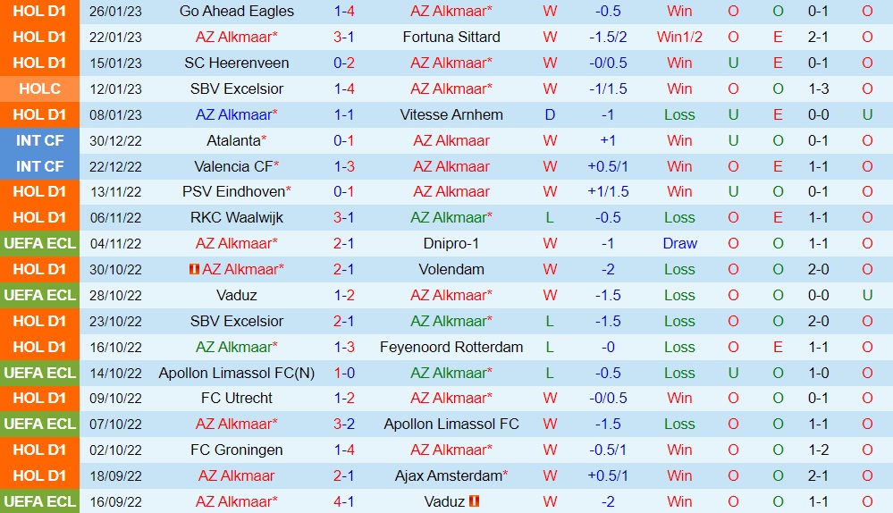 Nhận định AZ Alkmaar vs Utrecht 3h00 ngày 291 (VĐQG Hà Lan 202223) 3 Nhận định AZ Alkmaar vs Utrecht 3h00 ngày 291 (VĐQG Hà Lan 202223) 3