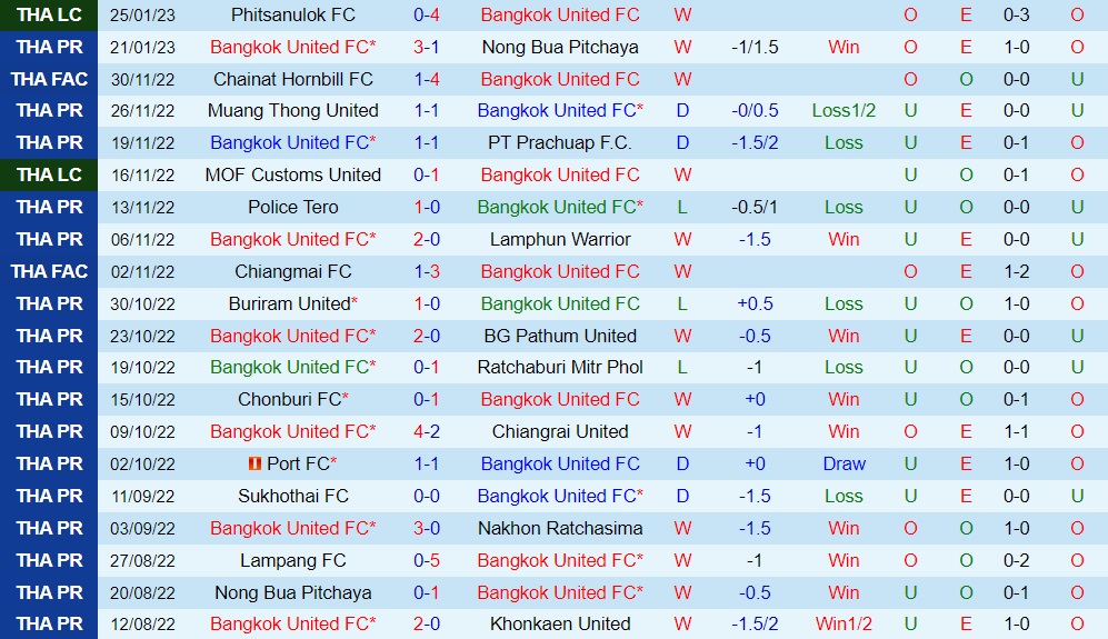 Nhận định - soi kèo Bangkok United vs Lampang 18h00 ngày 281 (VĐQG Thái Lan 202223) 3