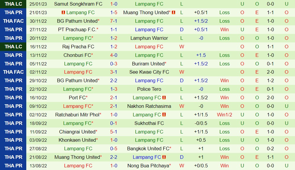 Nhận định - soi kèo Bangkok United vs Lampang 18h00 ngày 281 (VĐQG Thái Lan 202223) 4