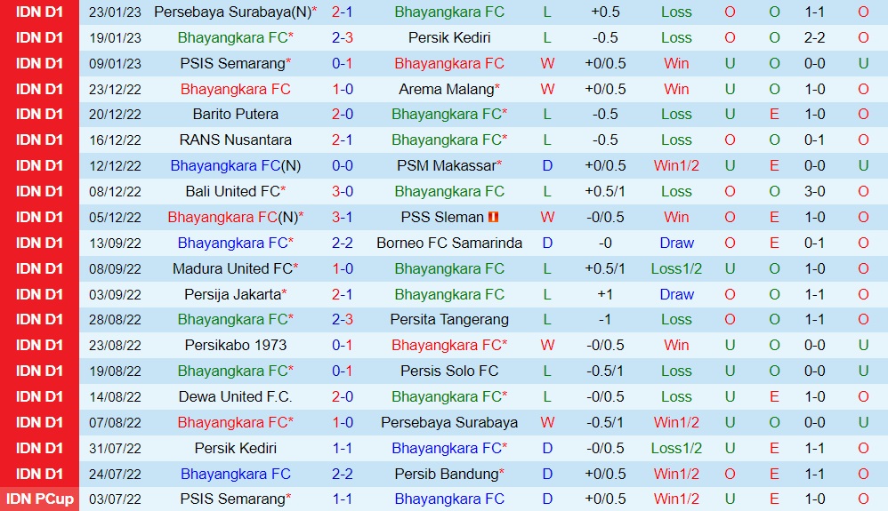 Nhận định - dự đoán Bhayangkara vs Dewa 16h00 ngày 281 (VĐQG Indonesia 202223) 2 Nhận định - dự đoán Bhayangkara vs Dewa 16h00 ngày 281 (VĐQG Indonesia 202223) 2